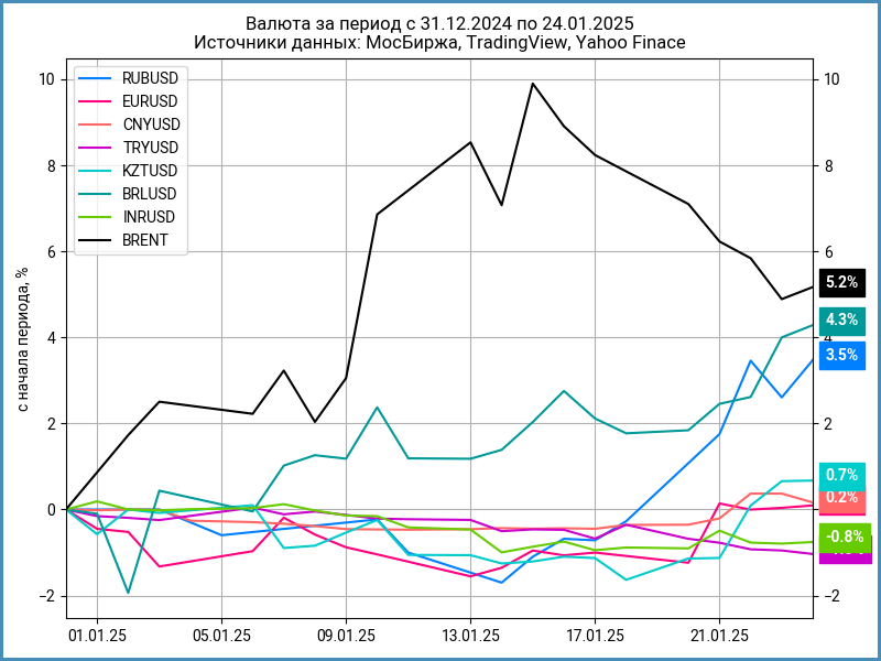 Динамика валют с начала года.