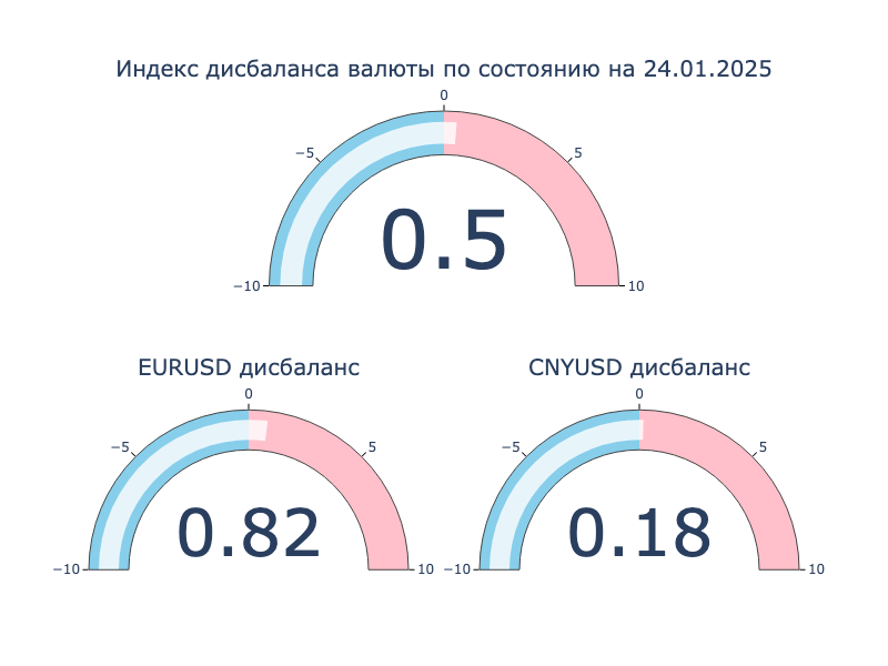 Индекс дисбаланса. Положительное значение: локальный кросс-курс превышает оффшорный, валюта на МосБирже крепче к доллару США в сравнении с Forex. Отрицательное значение: локальный кросс-курс ниже оффшорного, валюта на МосБиржа слабее к доллару США в сравнении с Forex.
