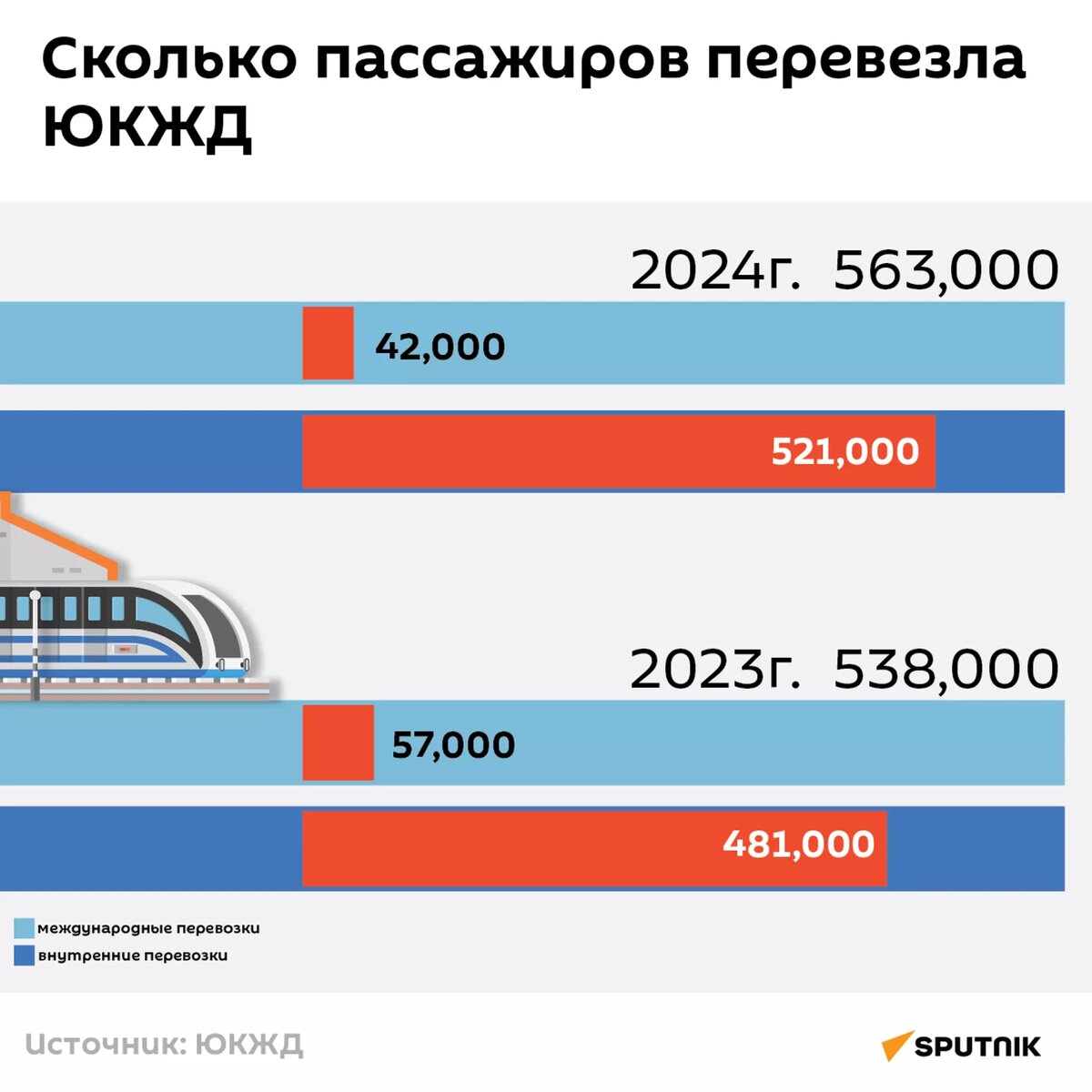 Сколько пассажиров перевезла ЮКЖД © Sputnik / Vahram Mkrtchyan
