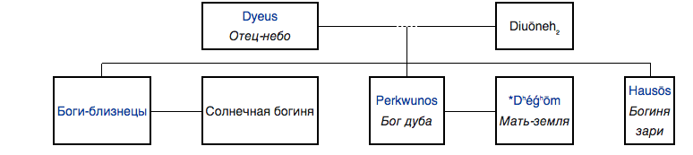 Пантеон пра-индоевропейцев.