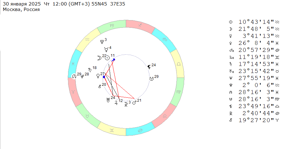 30 января 2025 (четверг), полдень. Космограмма на эту неделю (27 января – 2 февраля 2025).