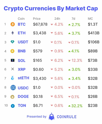 Криптовалюта по рыночной капитализации.