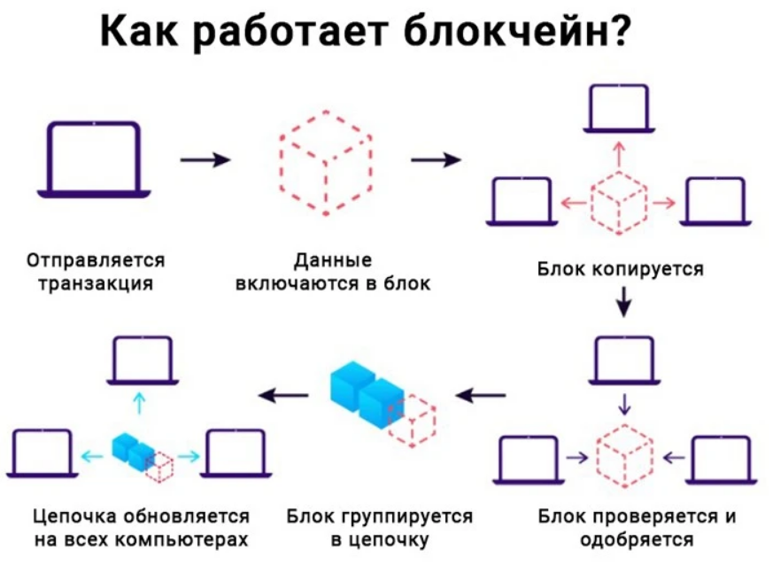 Как работает блокчейн.
