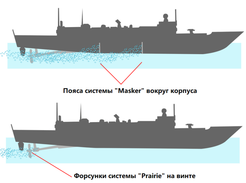  
Расположение систем "Masker" и "Prairie" на фрегате типа "Оливер Хазард Перри"