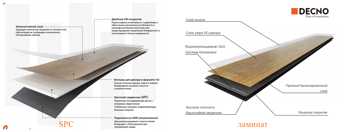 Структура SPC и ламината