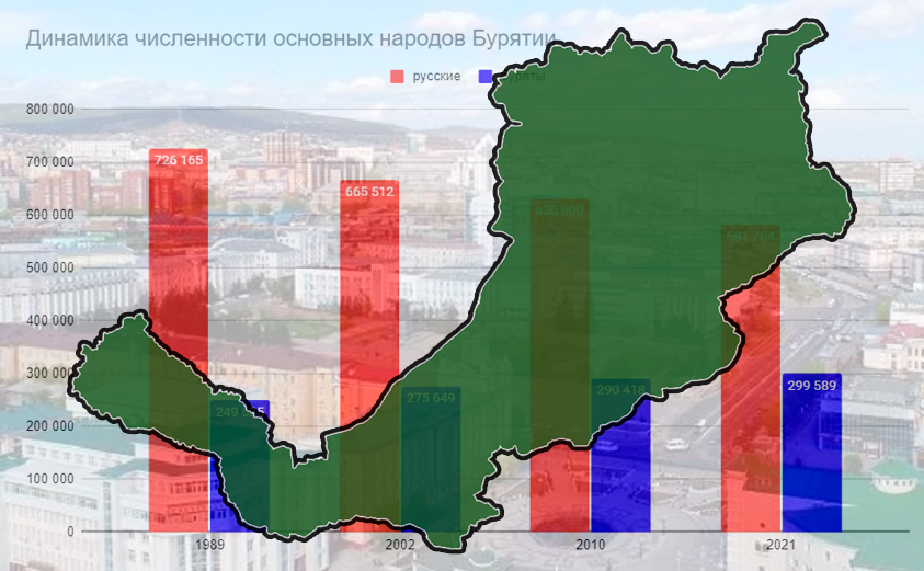 Как сократилось число русских в Бурятии после распада СССР и как выросло число бурят?