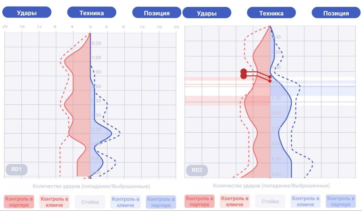 (Красный – активность Нурмагомедова, синий – активность Хьюза)