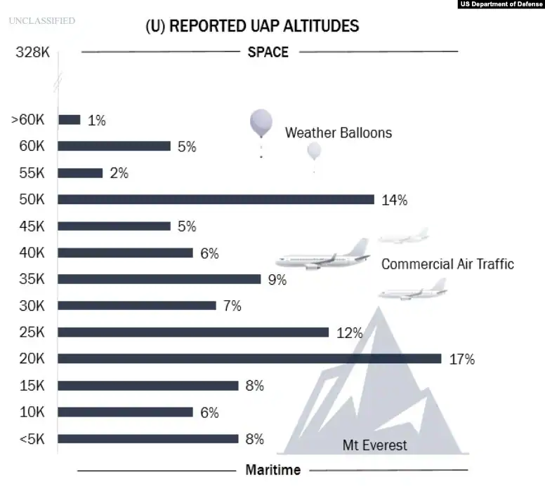 Таблица из доклада Пентагона о высоте, на которой были обнаружены НАФ. Высота указана в футах (10 тысяч футов равны примерно 3 километрам).