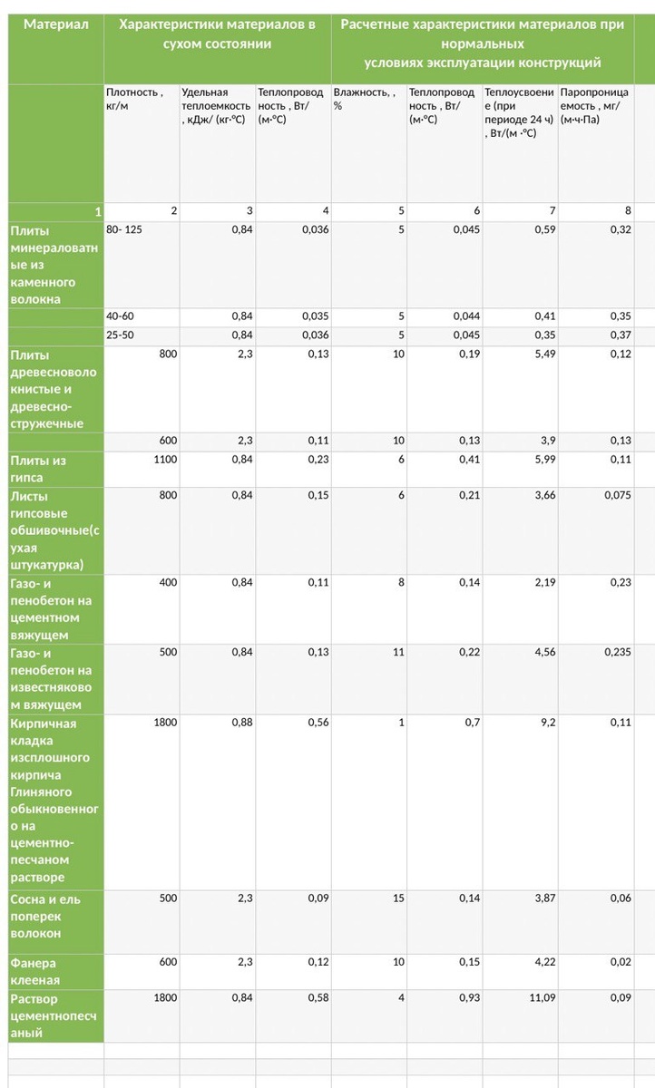 Табличка взята из СП 50.13330.2024 тепловая защита зданий