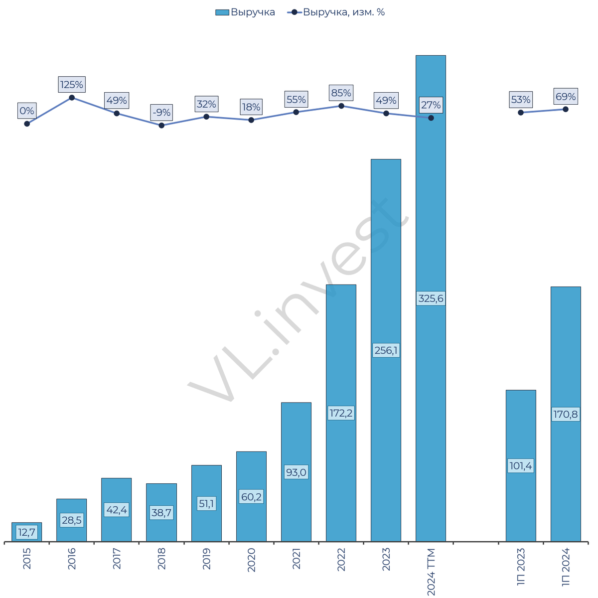 Выручка компании Самолет