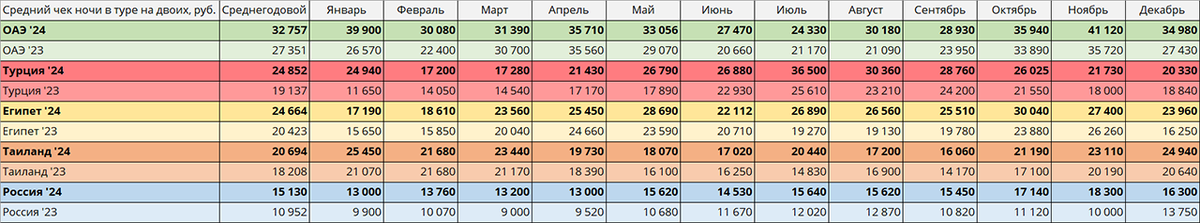 Средний чек ночи в туре на двоих 2024/2023