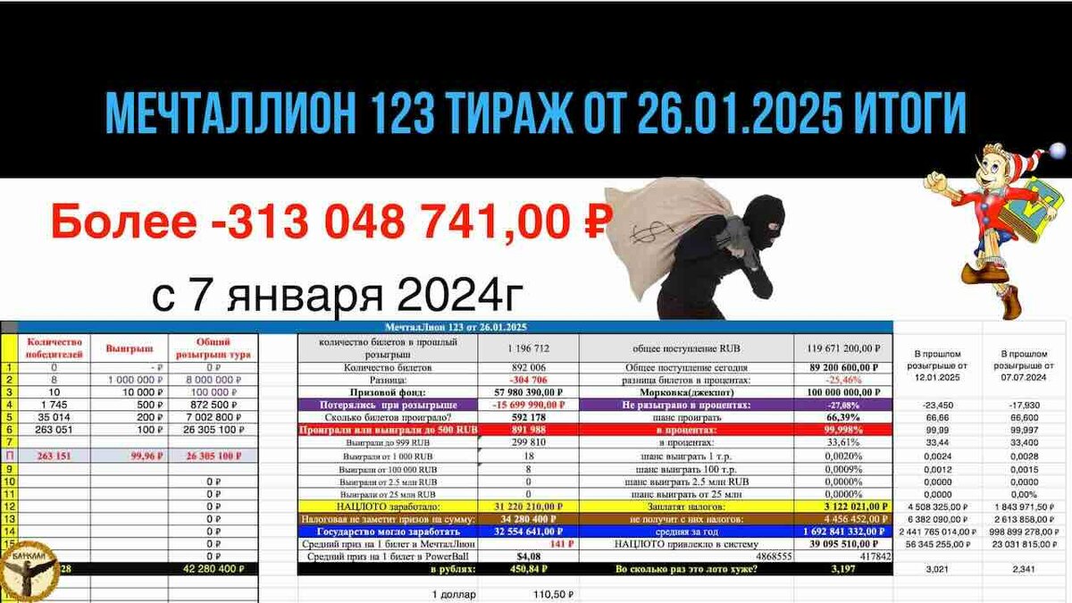Мечталлион 123 тираж от 26.01.2025 сколько украли сегодня?