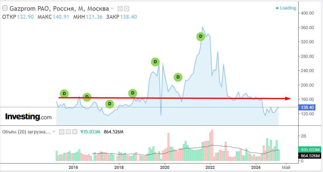 График котировок Газпрома с сайта Инвестинг.