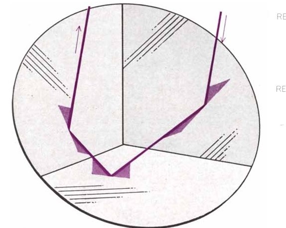 Уголковый отражатель, или уголковый куб, обладает способностью возвращать луч света по траектории, точно параллельной траектории падающего луча. На каждой внутренней поверхности угол падения равен углу отражения. Уголковые отражатели, которые использовались в массиве, размещенном на Луне, были вырезаны из тщательно отполированных кубиков кремния.