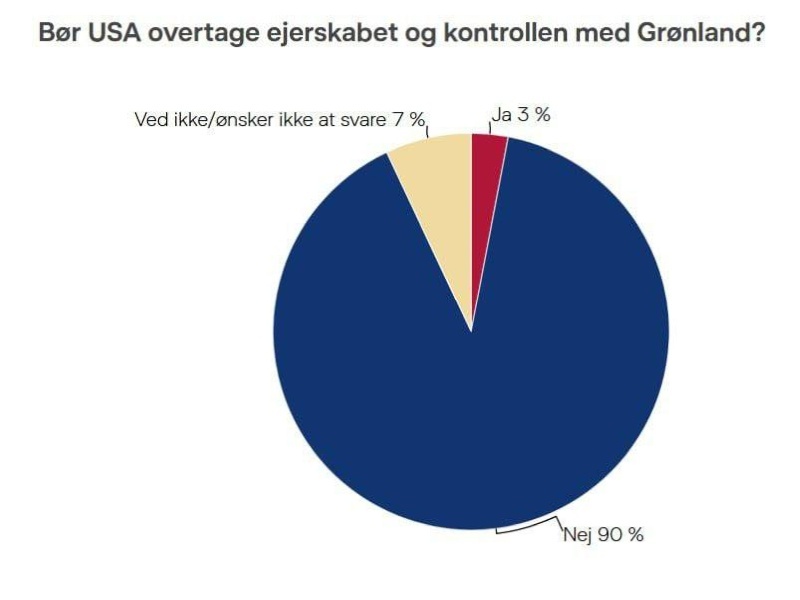    Трамп не намерен отказываться от Гренландии