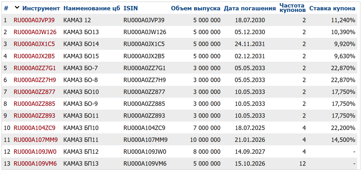 Облигации КАМАЗа на Мосбирже. Данные от 28.01.2025. Источник: сайт Мосбиржи