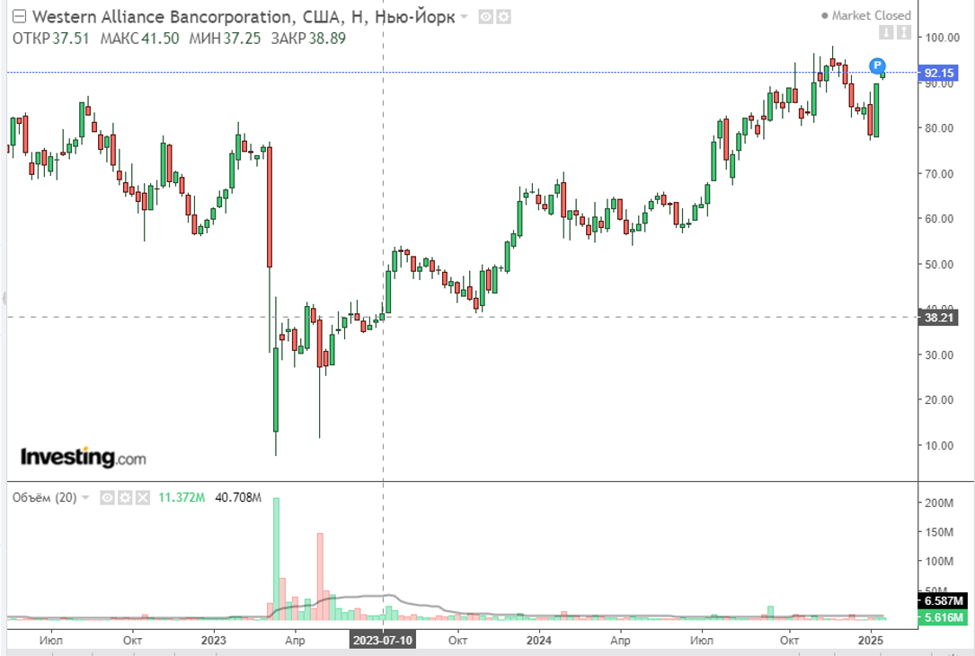 График с недельными свечами инструмента WAL