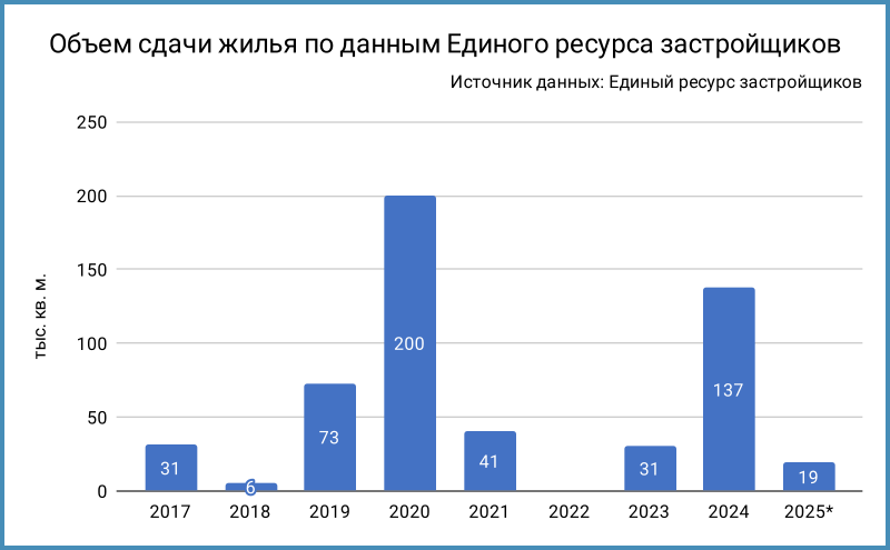 Статистика по объемам сдачи жилья. * – данные за неполный год.