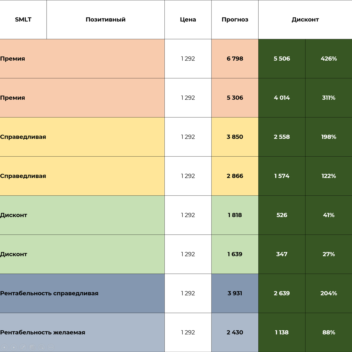 Трехуровневая матрица цен акций Самолет. Позитивный сценарий.