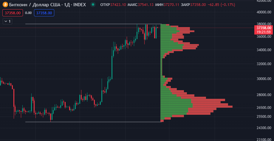 Как использовать объёмные индикаторы для успешной торговли?
