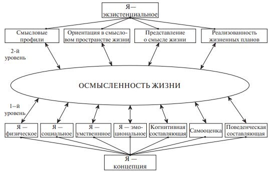 Рис.1. Модель позитивной Я-концепции подростка