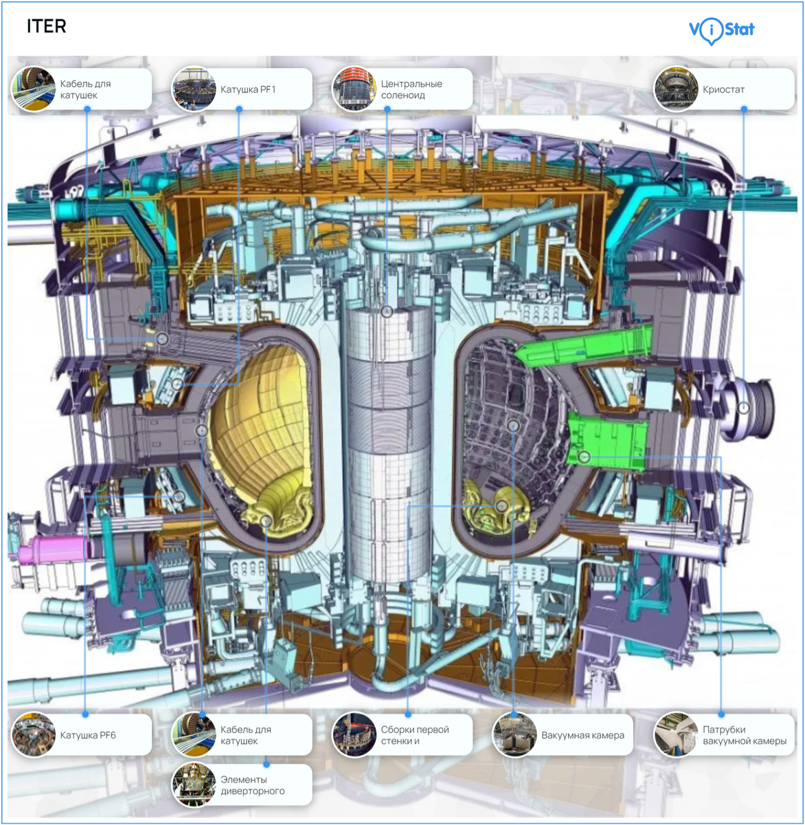 Устройство реактора ITER