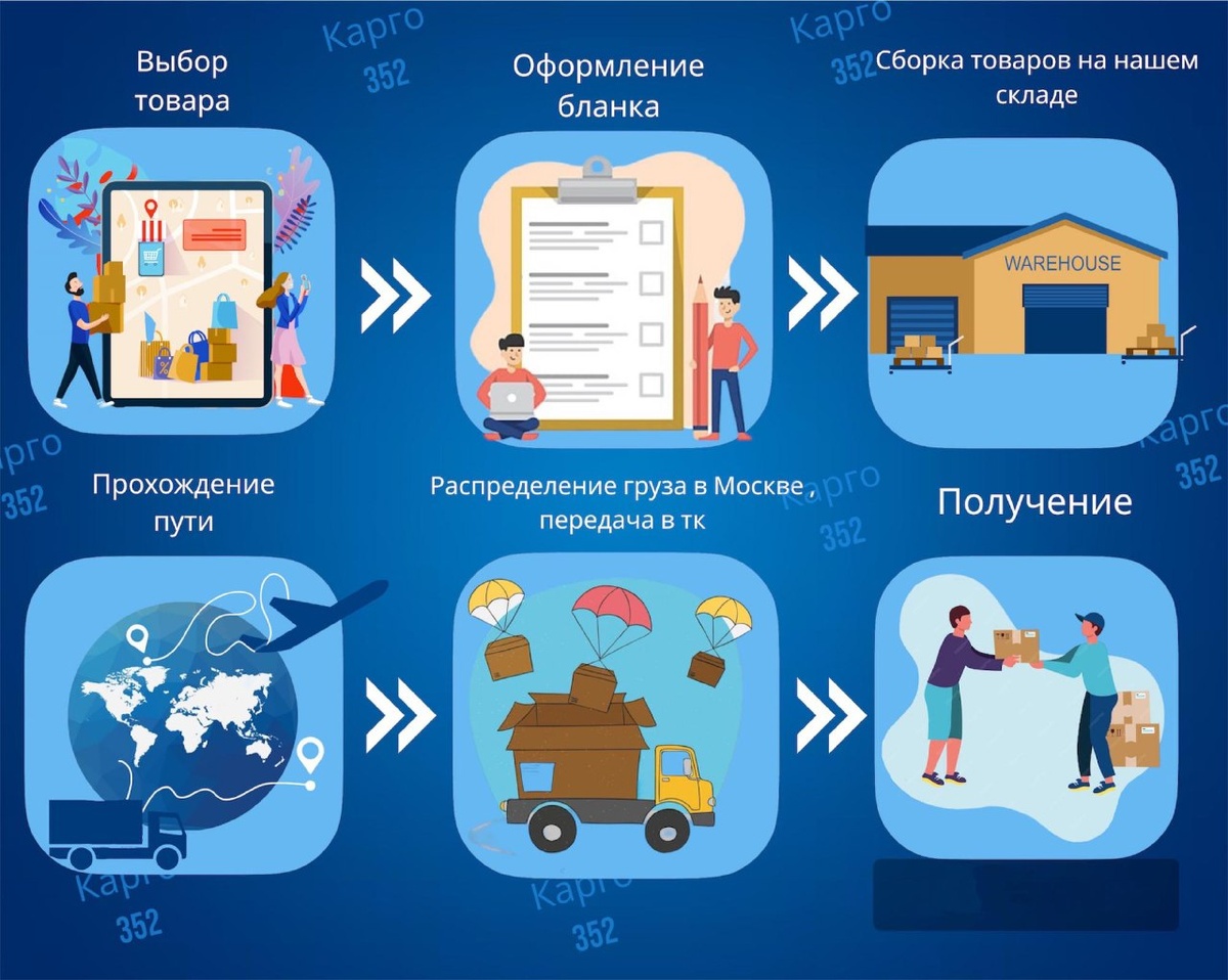 Процесс доставки товаров из Китая в Россию