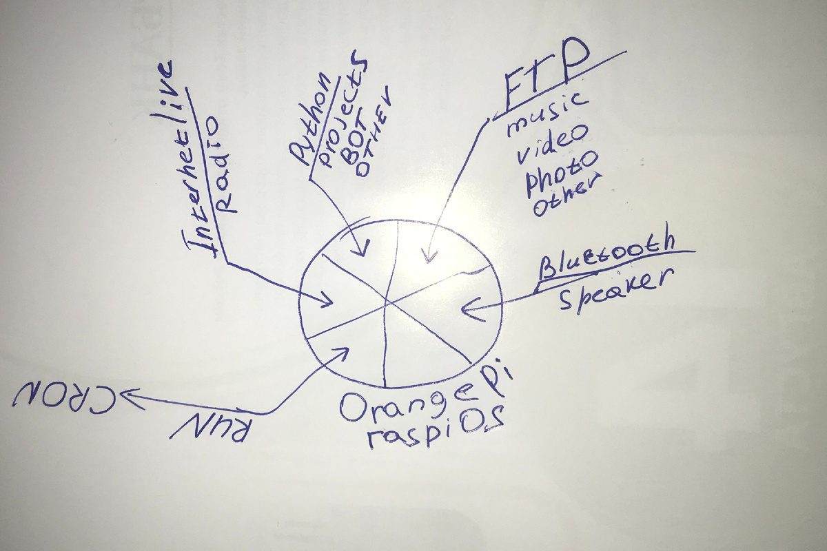 использование Orang Pi 3b примерно такого плана 