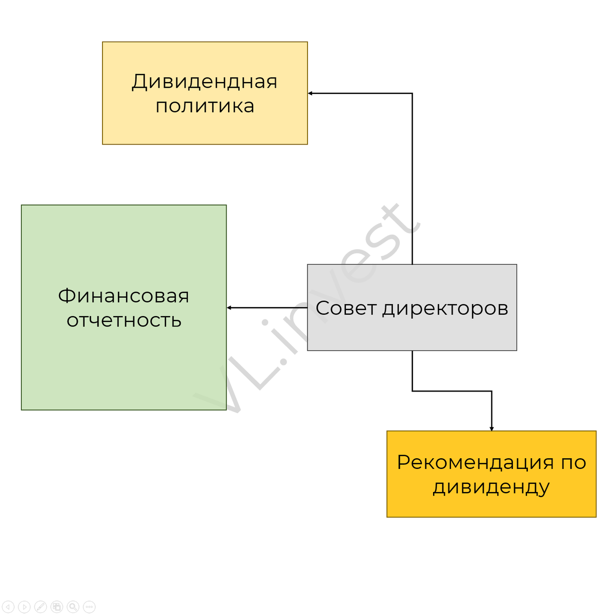 Дивиденды. Совет директоров и его рекомендация
