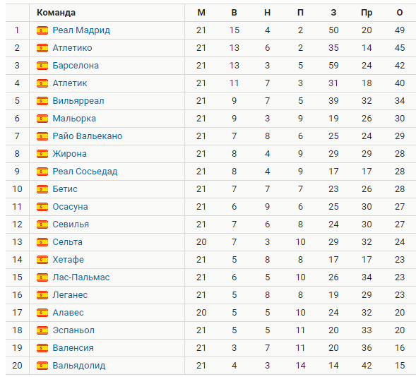 Турнирная таблица Ла Лиги. Источник: Спортс