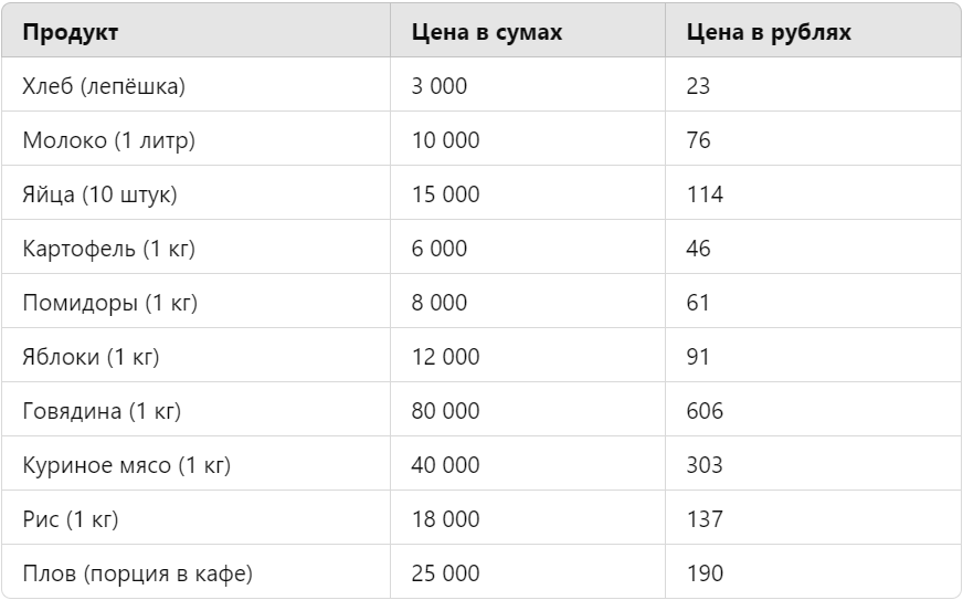 Цены на продукты в Узбекистане в 2025 году