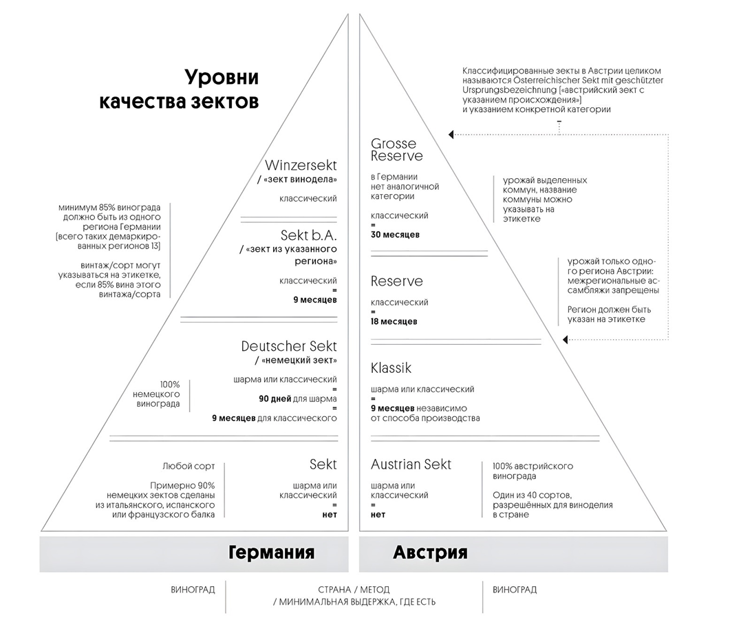 Уровни качества немецких и австрийских зектов