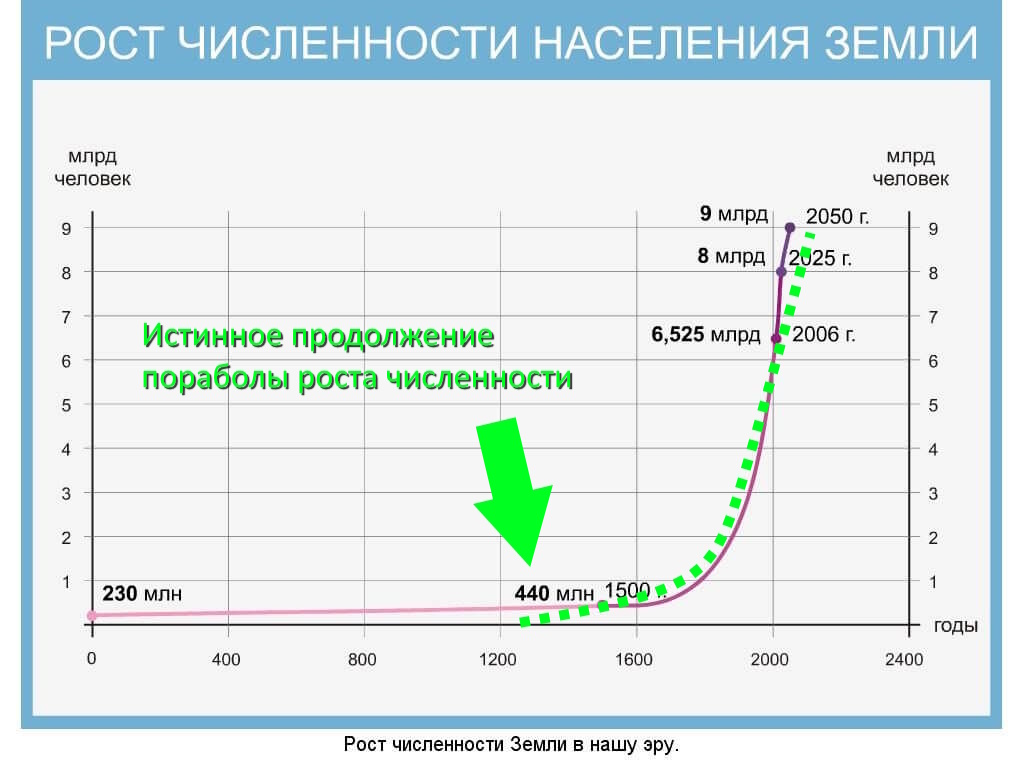 Если продлить параболу правильно то она упирается максимум в 1200 год. Она не должна тянуться миллионы лет в прошлое.