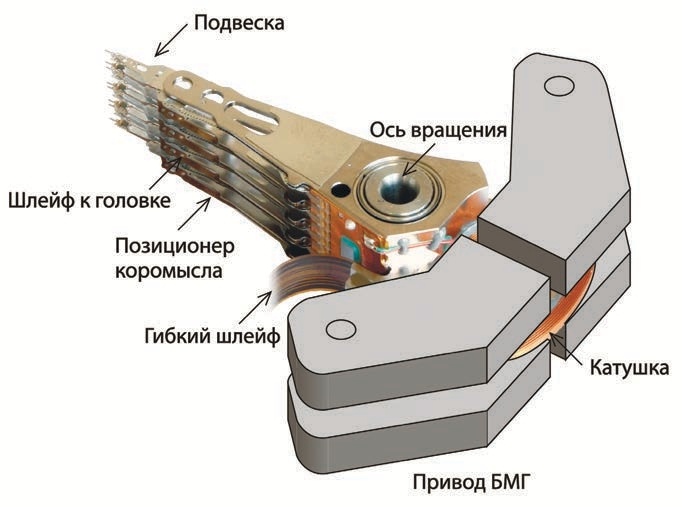 поворотный привод УСМ