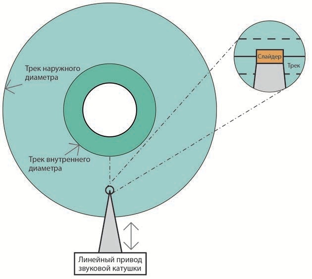 Движение рычага подвески для линейного привода звуковой катушки