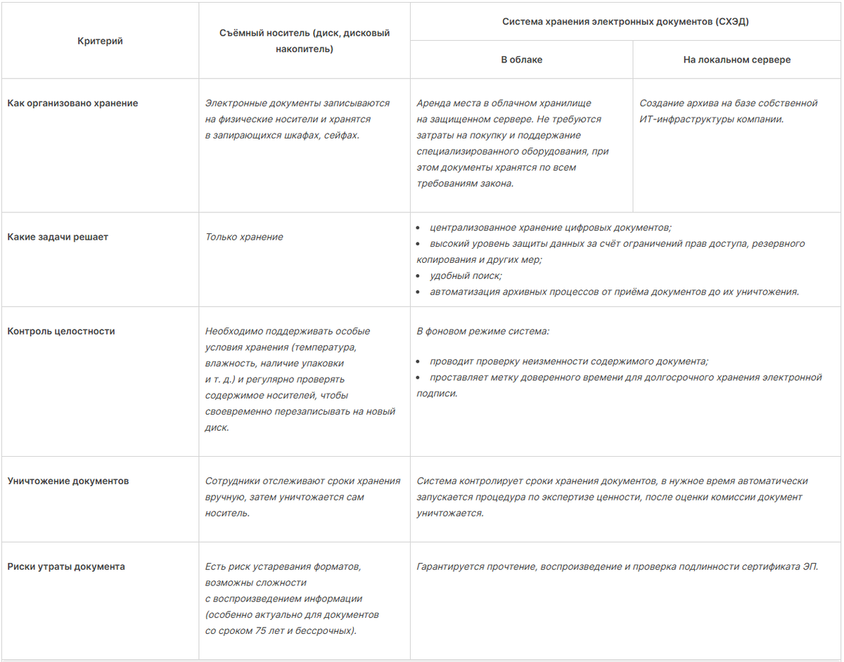 Виды электронных хранилищ