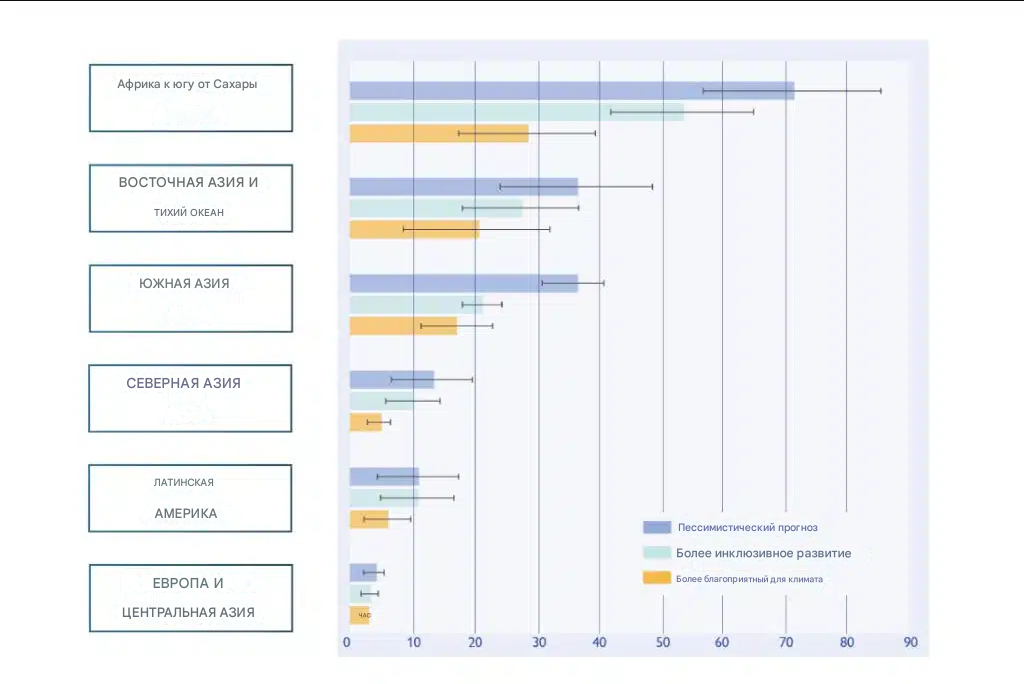 Прогнозируемое количество внутренних климатических мигрантов к 2050 году.