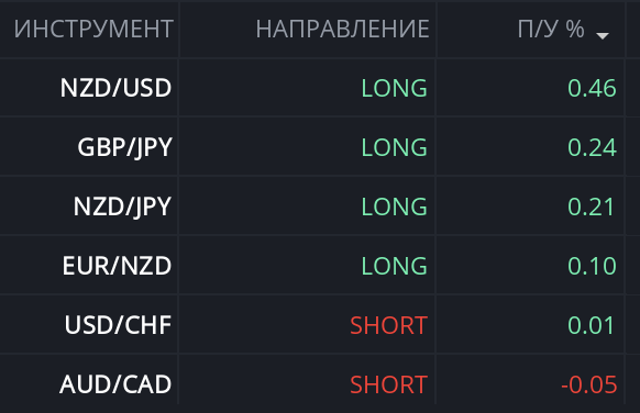 Открытые сделки портфеля.