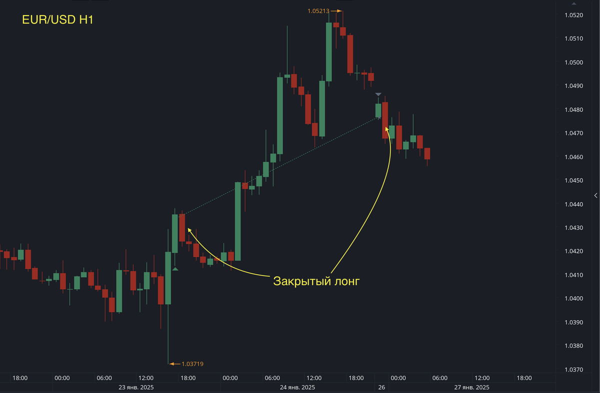 Закрытая сделка по EUR/USD.