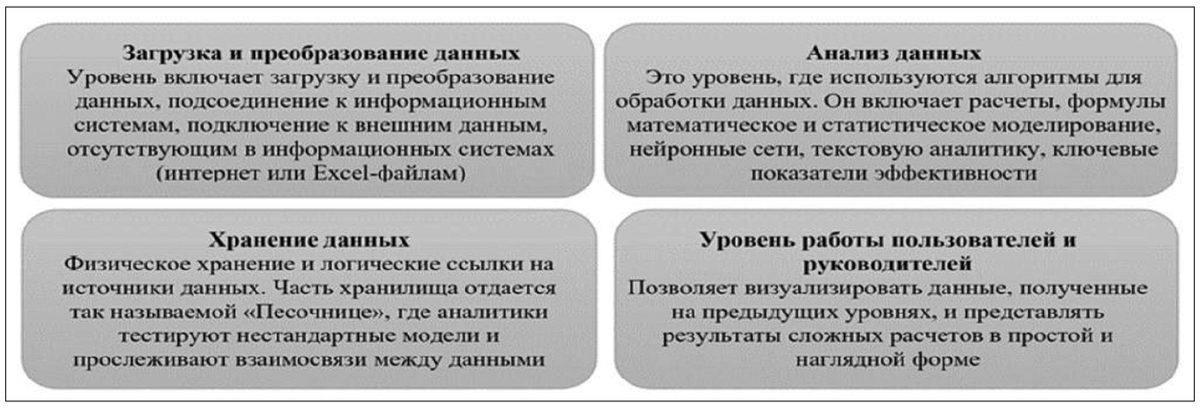 Рис. 1. Архитектура информационно-аналитических систем