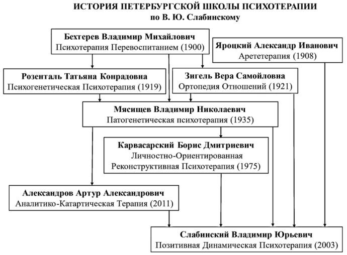 Рисунок 1. История Петербургской школы психотерапии
