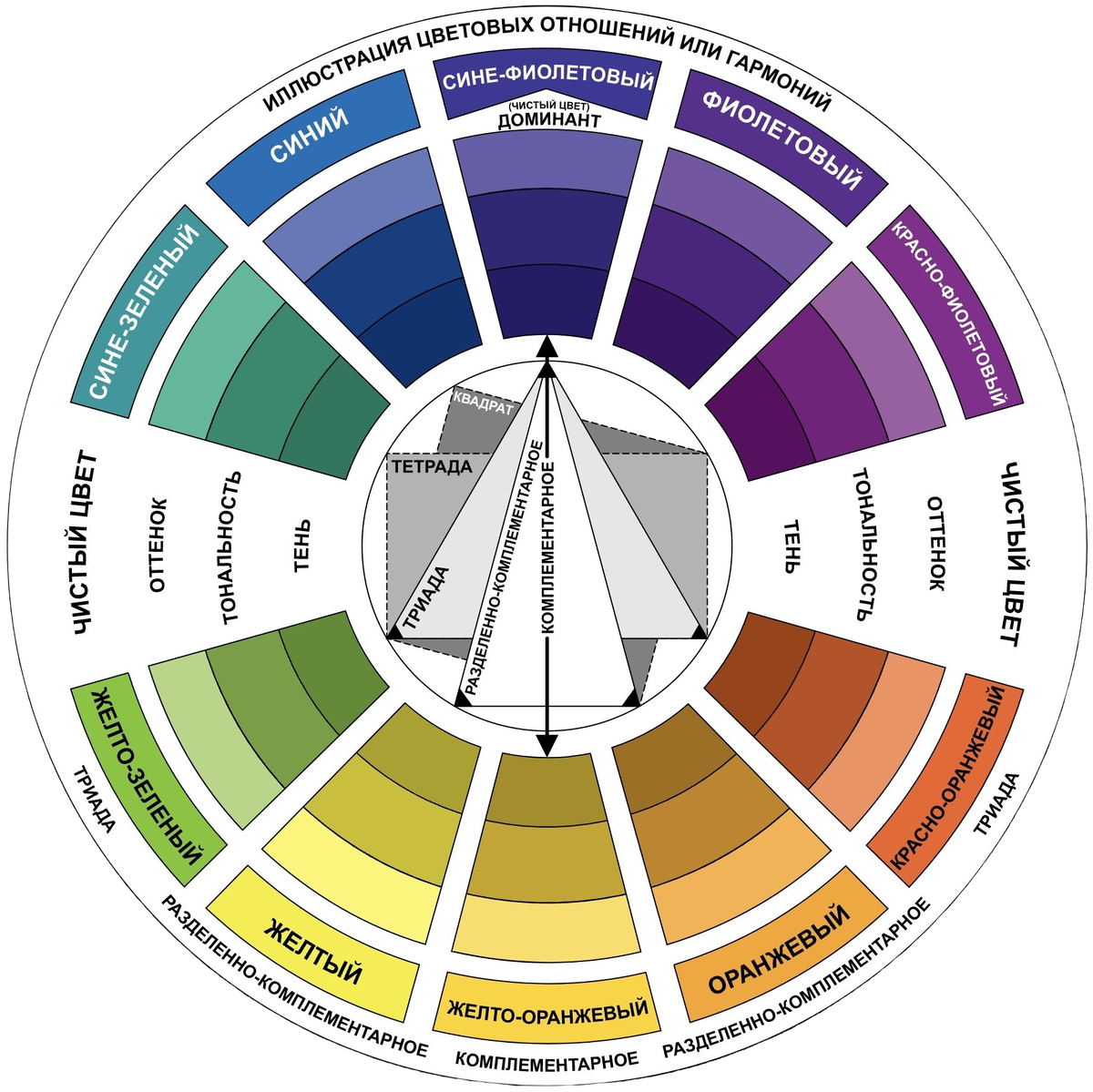 На цветовом круге легко можно подобрать гармоничные цвета и оттенки по принципам контраста, комплементарности и т.д.