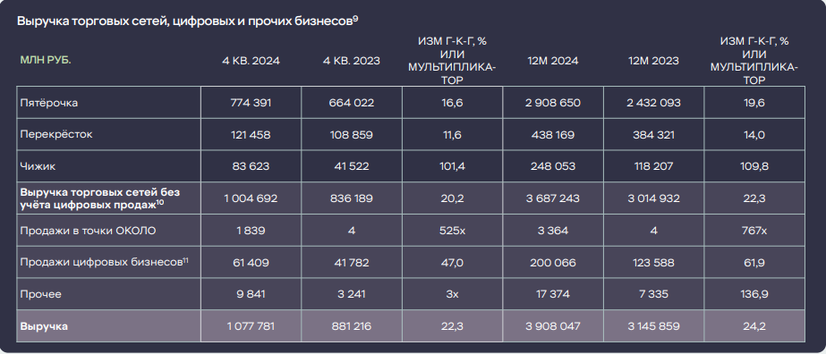 Отчет Пятерочки за 4 квартал 2024 года