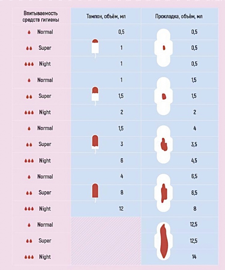 Таблица для определения объема теряемой во время менструации крови