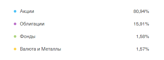 Доля валюты увеличится в портфеле и облигаций. Покупкой фондов занимаюсь на другом счете (инвесткопилка от тиньков)
