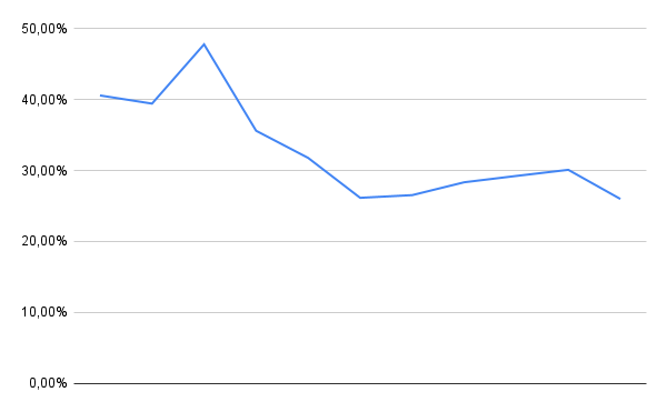 График изменения доли ФОТ «Шаурум» в товарообороте.