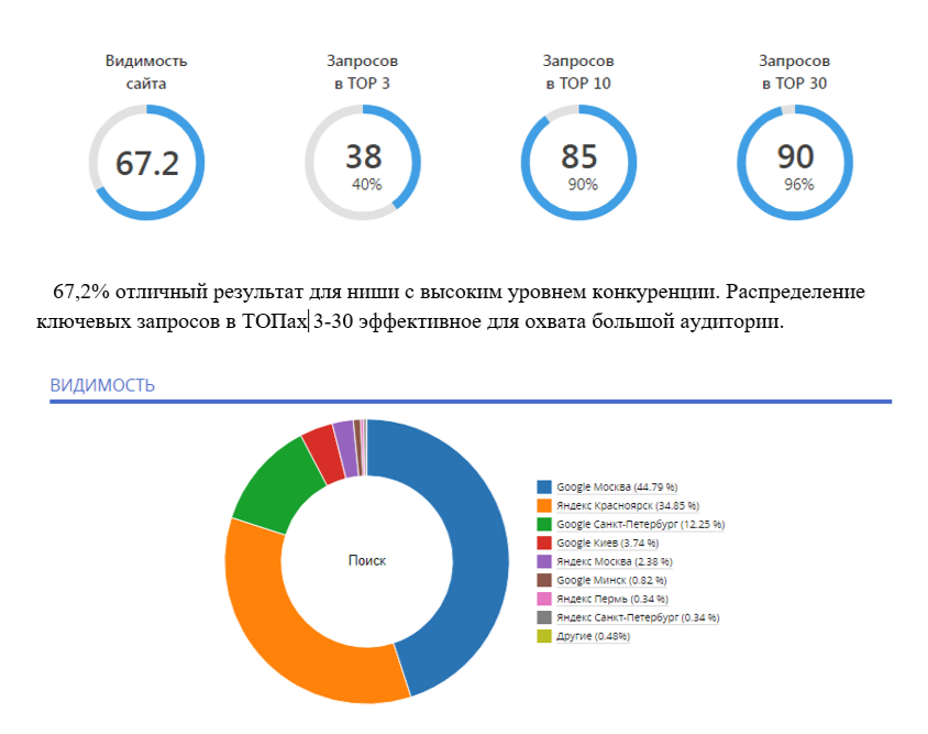 Пример оценки видимости сайта