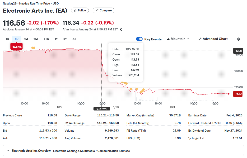    За несколько дней стоимость акций EA упала на 17%