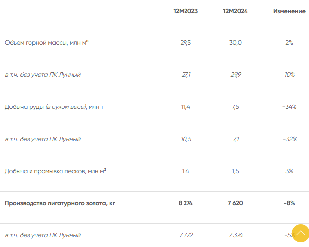 Селигдар производство золота