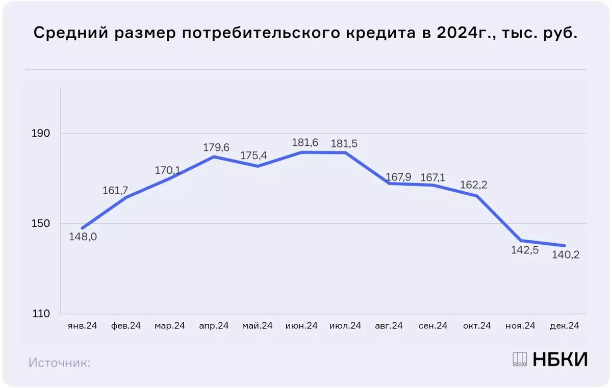     Источник: Национальное бюро кредитных историй